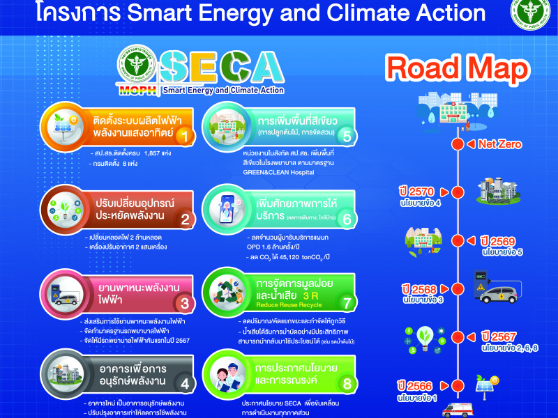 ประกาศกระทรวงสาธารณสุข เรื่อง นโยบาย Smart Energy and Climate Action : SECA